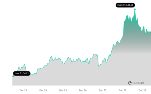 Maker Price Chart | Source: Coinstats