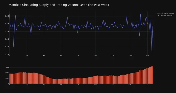 Price Analysis: Mantle (MNT) Price Decreased More Than 7% Within 24 Hours Mantle Circulating Supply and Trading Volume 1