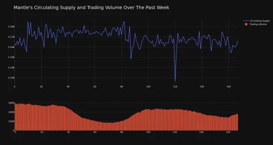 Mantle Circulating Supply and Trading Volume