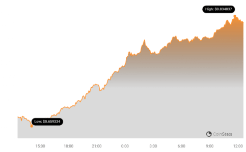 Mantle (MNT) Rockets to New All-Time High: Can the Bullish Momentum Last? Mantle Price Chart