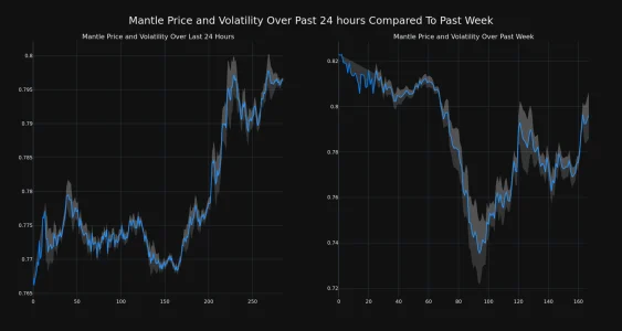 Mantle Price and Volatility