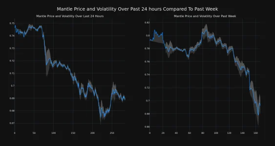 Price Analysis: Mantle (MNT) Price Decreased More Than 7% Within 24 Hours Mantle Price and Volatility Chart