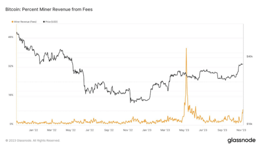 Bitcoin Inscriptions Surge to 400,000 Daily: Miners Rejoice as Transaction Fees Spike Percentage Miners Revenue