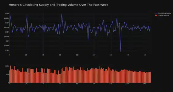 Monero (XMR) Price Surges 3.5% in 24 Hours: Decoding the Latest Market Movements Monero Circulating Supply And Trading Volume