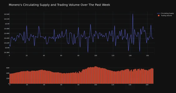 Price Analysis: Monero (XMR) Price Decreased More Than 5% Within 24 Hours Monero Circulating Supply and Trading Volume 1