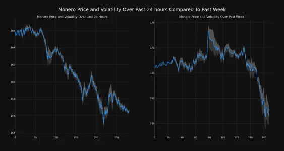 Price Analysis: Monero (XMR) Price Decreased More Than 5% Within 24 Hours Monero Price and Volatility Chart 1