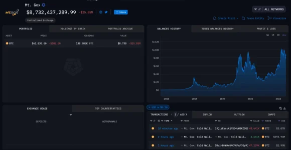 Bitcoin Price Sheds 3% As 100,000 BTC Leaves Mt. Gox Cold Wallet Mt. Gox wallet transfers 2.7 billion in BTC to unknown address
