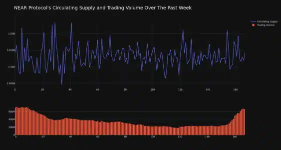NEAR Protocol (NEAR) Price Analysis: Is the Recent 3% Surge a Sign of Recovery? NEAR Circulating Supply and Trading Volume 1