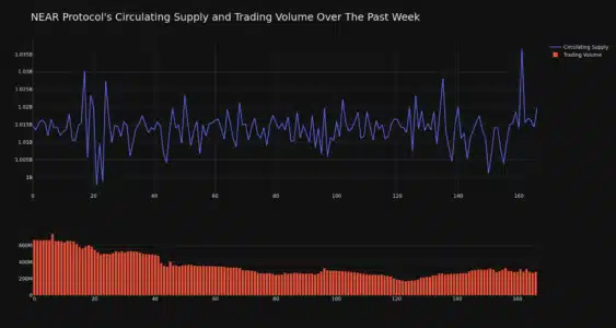 NEAR Circulating Supply and Trading Volume 2