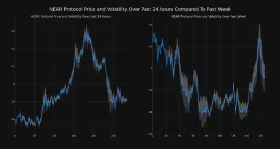 NEAR Protocol (NEAR) Price Analysis: Is the Recent 3% Surge a Sign of Recovery? NEAR Price and Volatility 1