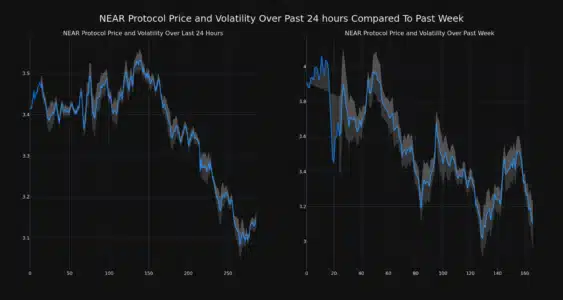 NEAR Price and Volatility 2