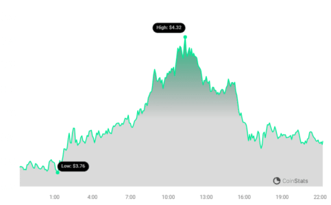 NEAR Protocol (NEAR) Price Analysis: Is the Recent 3% Surge a Sign of Recovery? NEAR Prorocol Price Chart