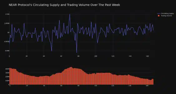 NEAR Protocol (NEAR) Price Analysis: Decoding Recent Gains, Volatility, and Market Trends NEAR Protocol Circulating Supply and Trading Volume