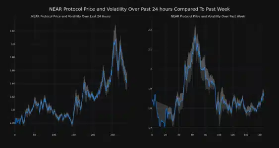 NEAR Protocol (NEAR) Price Analysis: Decoding Recent Gains, Volatility, and Market Trends NEAR Protocol Price and Volatility