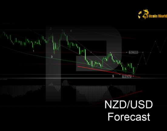 NZD/USD Forecast: Bulls Unleash Powerful Surge, Aiming for 100-day SMA Breakthrough