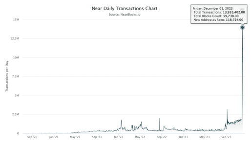 NEAR Protocol Explodes: Daily Transactions Skyrocket to 13.9M+ Fueled by NEAT Inscriptions Near Daily Transaction Chart