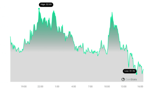 NEAR Protocol Explodes: Daily Transactions Skyrocket to 13.9M+ Fueled by NEAT Inscriptions Near Price Chart