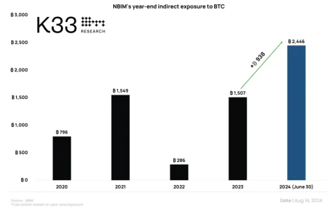 Norway's Wealth Fund Significantly Increases Bitcoin Holdings: Strategic Move or Portfolio Adjustment? Norway’s sovereign wealth fund