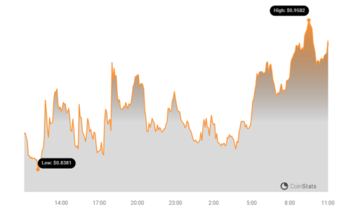 ONDO Price Chart
