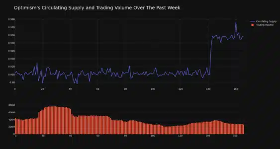 Optimism (OP) Price Analysis: Why is OP Down Today and What's Next? OP Circulating Supply and Trading Volume