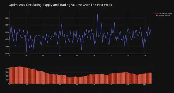 Optimism (OP) Price Analysis: Short-Term Gains Amidst Lingering Volatility - Is Optimism Poised for a Breakout? OP Circulating Supply and Trading Volume