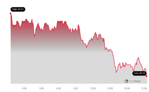 Optimism (OP) Price Analysis: Why is OP Down Today and What's Next? OP Price Chart | Source: Coinstats