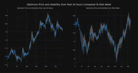 Optimism (OP) Price Analysis: Short-Term Gains Amidst Lingering Volatility - Is Optimism Poised for a Breakout? OP Price and Volatility