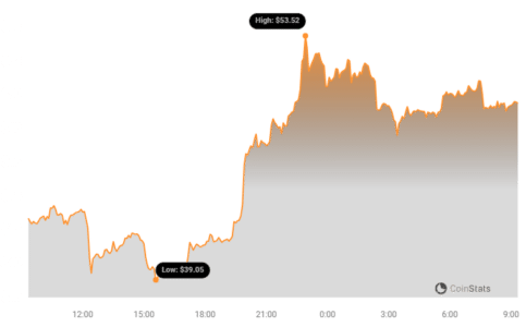 ORDI Price Jumps 35% – What's Fueling the BRC20 Token's Meteoric Rise? ORDI Price Chart 2
