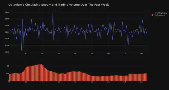 Optimism (OP) Price Analysis: Navigating Short-Term Dip Amidst Strong Weekly Gains Optimism Circulating Supply and Trading Volume