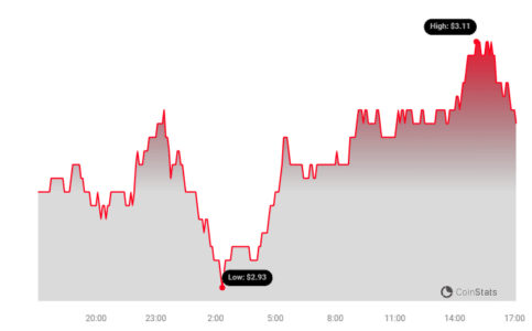 Optimism (OP) Price Surges 3.5% in 24 Hours: Is the Optimism Justified? Optimism Price Chart