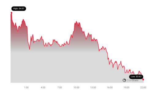 Optimism (OP) Price Analysis: Navigating Short-Term Dip Amidst Strong Weekly Gains Optimism Price Chart