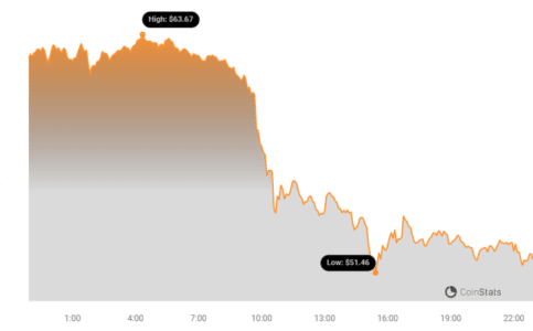Ordi Price Chart