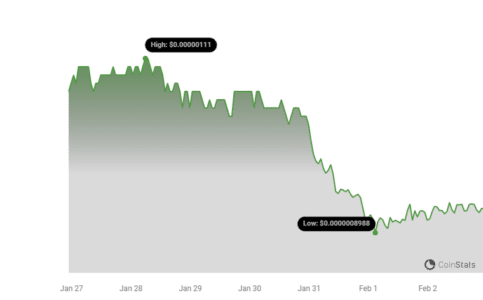 PEPE Price Chart | Source: Coinstats