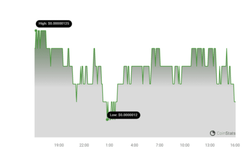 Meme Coin Rollercoaster: PEPE, FLOKI, and BONK Prices Dip Amid Market Swings PEPE Price Chart | Source: Coinstats