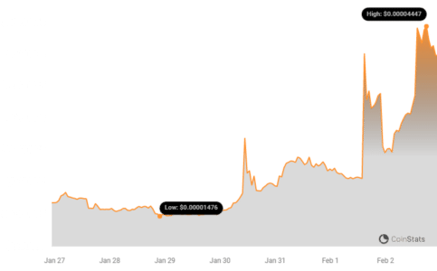 PORK Price Chart | Source: Coinstats