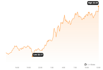 PancakeSwap (CAKE) Ignites Crypto Market with 20% Price Surge: What's Fueling the Rally? PancakeSwap Price Chart
