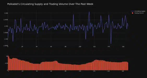 Polkadot (DOT) Price Surges 3% in 24 Hours: Is This Momentum Sustainable? Polkadot Circulating Supply and Trading Volume