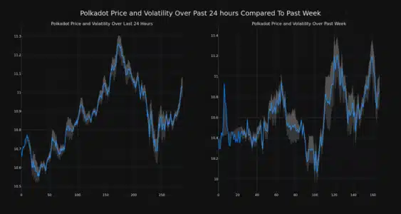 Polkadot (DOT) Price Surges 3% in 24 Hours: Is This Momentum Sustainable? Polkadot Price and Volatility Chart