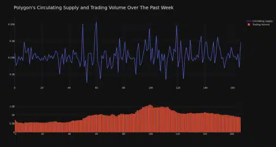 Polygon Circulating Supply and Trading Volume