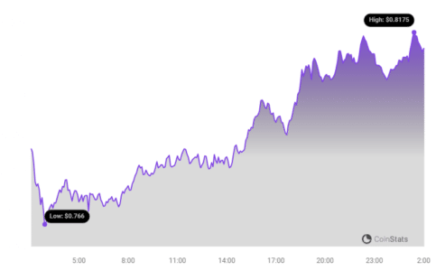 Polygon MATIC Price Chart | Source: Coinstats