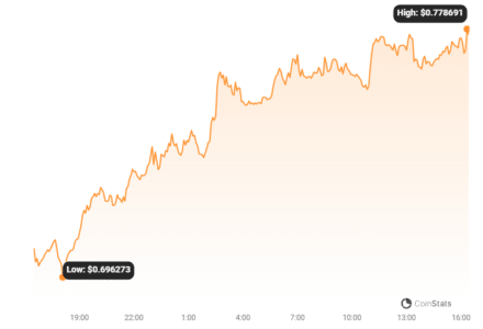 Polygon (MATIC) Price Surges 50% in 20 Days: Can MATIC Hit $1? Polygon Matic Price Chart | Source: Coinstats