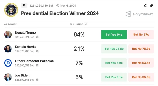 Winklevoss Twins Drop $1M Bitcoin Bomb on Elizabeth Warren's Crypto Stance: Backing John Deaton in Political Showdown Polymarket Prediction