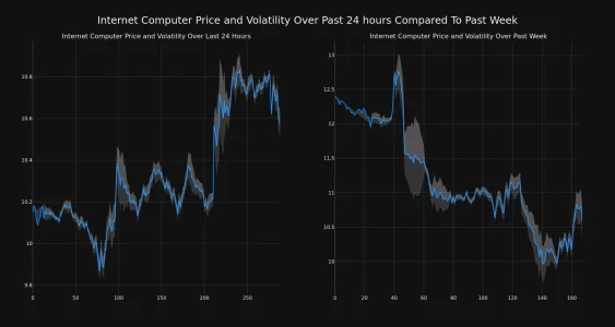 Price Movement and Volatility for Internet Computer