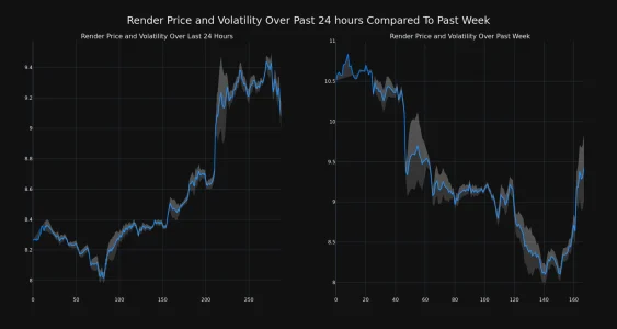 Render (RNDR) Price Surges 10% in 24 Hours: Is a Bull Run on the Horizon? Price Movement and Volatility for Render