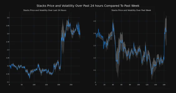 Price Movement and Volatility for Stacks