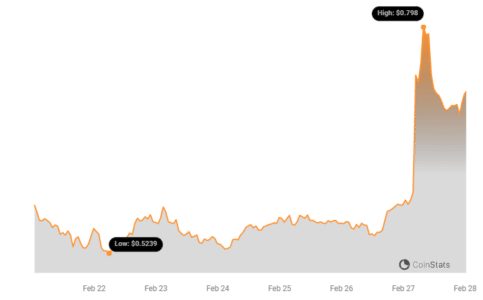 Upbit Announces Listing of ALT and PYTH Altcoins Pyth Price Chart 4
