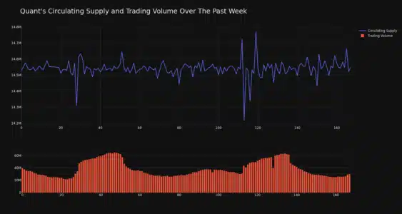 Quant (QNT) Price Analysis: Decoding the Recent Dip and What's Next QNT Circulating Supply and Trading Volume