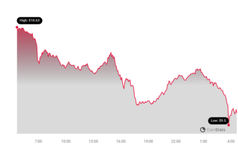 Is Render (RNDR) Price About to Lose $10 Support? – Indicators Suggest So RNDR Price Chart