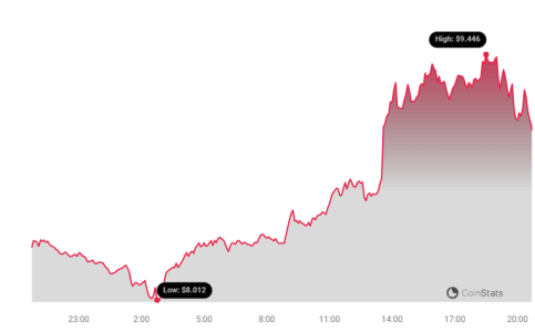 Render (RNDR) Price Surges 10% in 24 Hours: Is a Bull Run on the Horizon? Rebder Price Chart