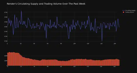 Render (RNDR) Price Analysis: Decoding Recent Market Movements and Volatility Render Circulating Supply And Trading Volume